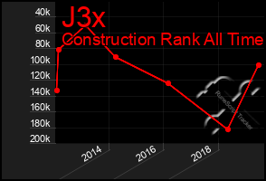 Total Graph of J3x