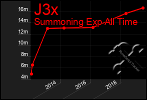 Total Graph of J3x