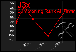 Total Graph of J3x