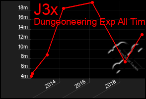 Total Graph of J3x