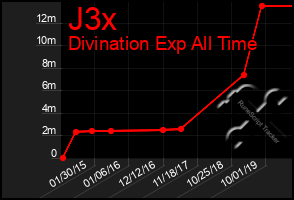 Total Graph of J3x