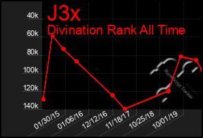 Total Graph of J3x