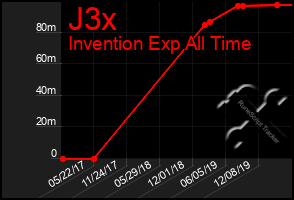 Total Graph of J3x