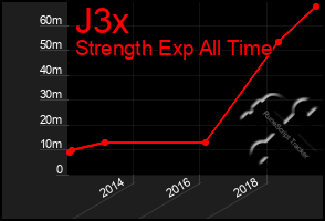 Total Graph of J3x