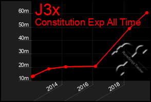 Total Graph of J3x