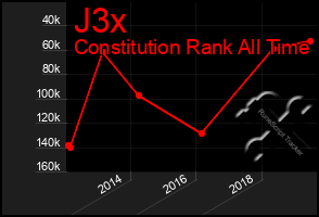 Total Graph of J3x