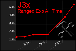 Total Graph of J3x