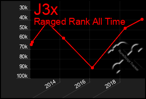 Total Graph of J3x