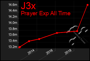 Total Graph of J3x