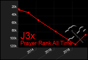 Total Graph of J3x