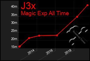 Total Graph of J3x