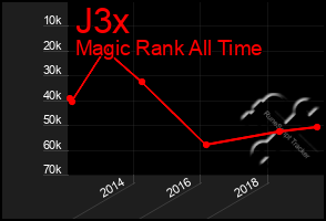 Total Graph of J3x