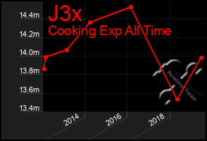 Total Graph of J3x