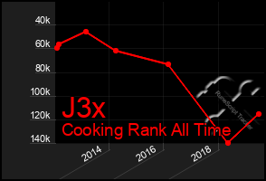 Total Graph of J3x