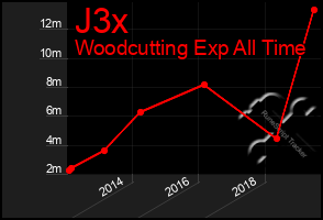 Total Graph of J3x