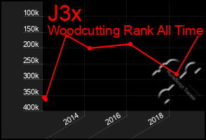 Total Graph of J3x