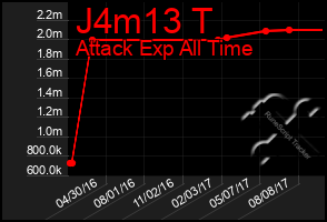 Total Graph of J4m13 T