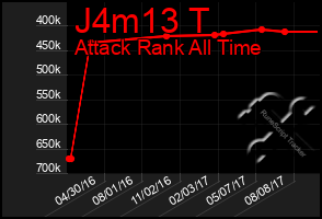 Total Graph of J4m13 T