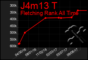 Total Graph of J4m13 T