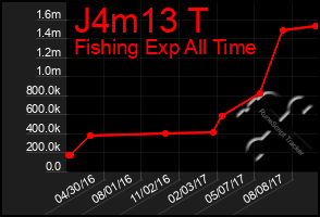 Total Graph of J4m13 T