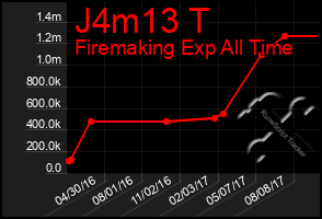 Total Graph of J4m13 T