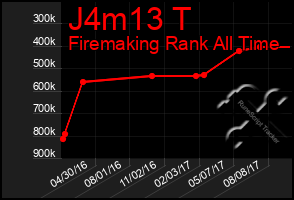 Total Graph of J4m13 T