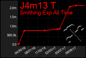 Total Graph of J4m13 T