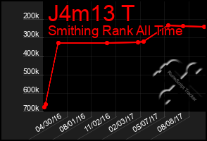 Total Graph of J4m13 T