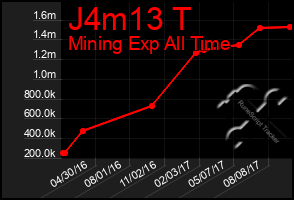 Total Graph of J4m13 T