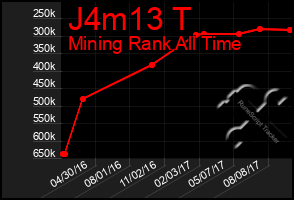 Total Graph of J4m13 T