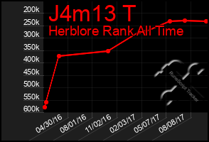 Total Graph of J4m13 T