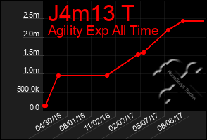 Total Graph of J4m13 T