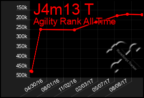 Total Graph of J4m13 T