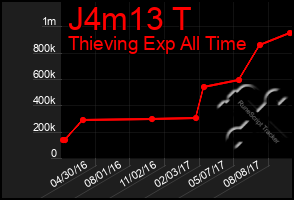 Total Graph of J4m13 T