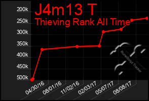 Total Graph of J4m13 T