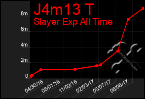 Total Graph of J4m13 T