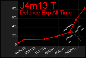 Total Graph of J4m13 T