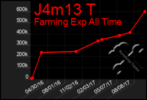 Total Graph of J4m13 T