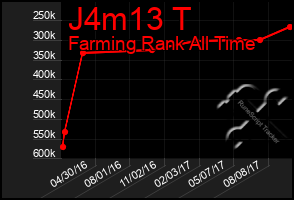 Total Graph of J4m13 T