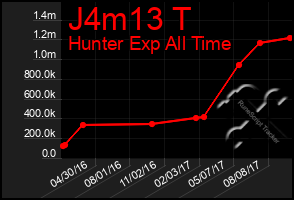 Total Graph of J4m13 T