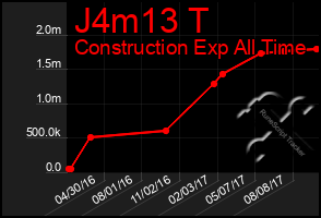 Total Graph of J4m13 T