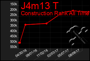 Total Graph of J4m13 T