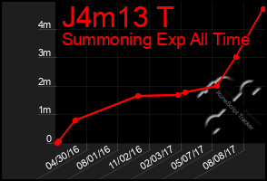 Total Graph of J4m13 T