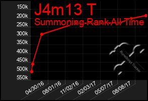 Total Graph of J4m13 T