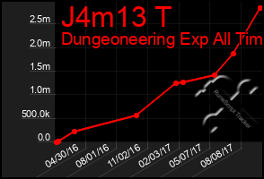 Total Graph of J4m13 T