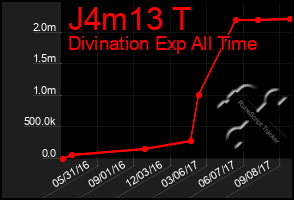 Total Graph of J4m13 T