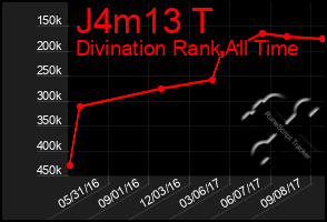 Total Graph of J4m13 T