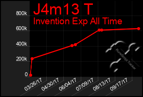 Total Graph of J4m13 T