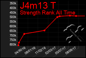 Total Graph of J4m13 T