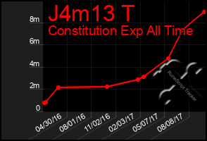 Total Graph of J4m13 T